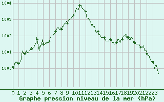 Courbe de la pression atmosphrique pour Auch (32)