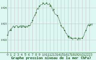Courbe de la pression atmosphrique pour Le Bourget (93)