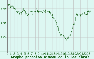 Courbe de la pression atmosphrique pour Lanvoc (29)
