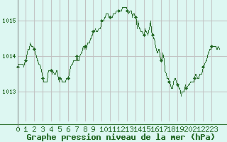 Courbe de la pression atmosphrique pour Biscarrosse (40)
