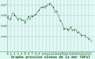 Courbe de la pression atmosphrique pour Brest (29)