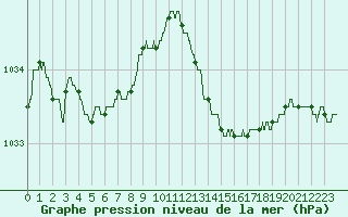 Courbe de la pression atmosphrique pour Bordeaux (33)