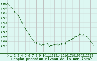 Courbe de la pression atmosphrique pour Brest (29)