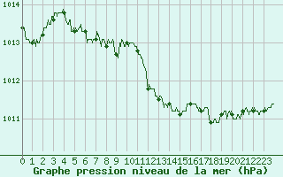 Courbe de la pression atmosphrique pour Ambrieu (01)