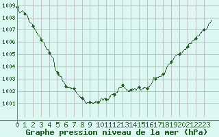 Courbe de la pression atmosphrique pour Dinard (35)