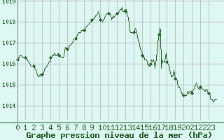Courbe de la pression atmosphrique pour Abbeville (80)