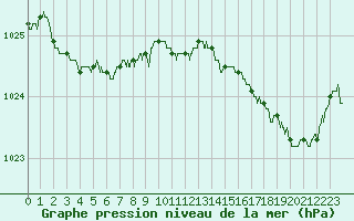 Courbe de la pression atmosphrique pour Dunkerque (59)