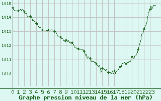 Courbe de la pression atmosphrique pour Ble / Mulhouse (68)