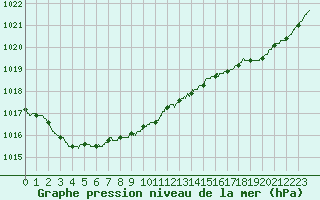 Courbe de la pression atmosphrique pour Ile d