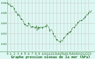 Courbe de la pression atmosphrique pour La Rochelle - Aerodrome (17)
