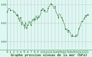 Courbe de la pression atmosphrique pour Landivisiau (29)