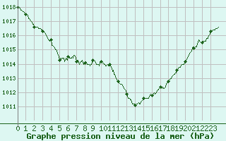 Courbe de la pression atmosphrique pour Marignane (13)
