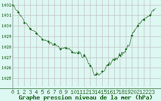 Courbe de la pression atmosphrique pour Calais / Marck (62)