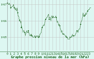 Courbe de la pression atmosphrique pour Dole-Tavaux (39)