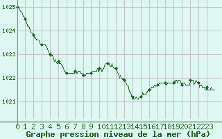 Courbe de la pression atmosphrique pour Ble / Mulhouse (68)
