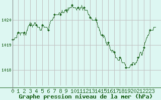Courbe de la pression atmosphrique pour Romorantin (41)