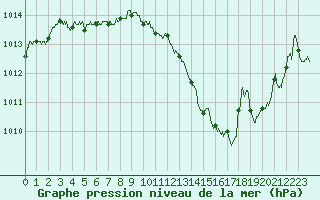 Courbe de la pression atmosphrique pour Auxerre-Perrigny (89)