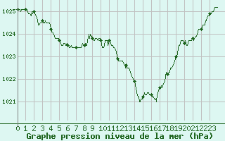 Courbe de la pression atmosphrique pour Albi (81)