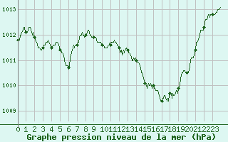 Courbe de la pression atmosphrique pour Paray-le-Monial - St-Yan (71)