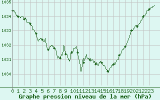 Courbe de la pression atmosphrique pour Laval (53)