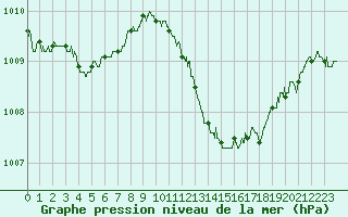 Courbe de la pression atmosphrique pour Aubenas - Lanas (07)