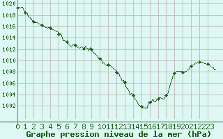 Courbe de la pression atmosphrique pour Carcassonne (11)