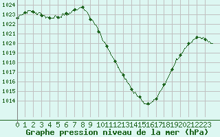 Courbe de la pression atmosphrique pour Tallard (05)