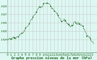 Courbe de la pression atmosphrique pour Avord (18)