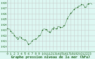 Courbe de la pression atmosphrique pour Ambrieu (01)