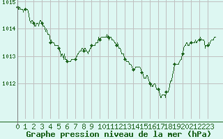 Courbe de la pression atmosphrique pour Luxeuil (70)