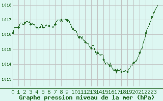 Courbe de la pression atmosphrique pour Saint Auban (04)
