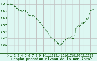 Courbe de la pression atmosphrique pour Saint-Girons (09)
