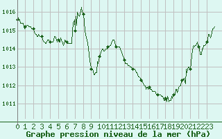 Courbe de la pression atmosphrique pour Vichy (03)