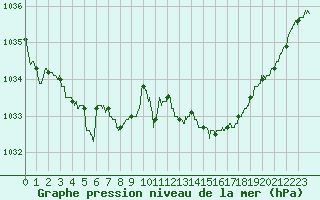 Courbe de la pression atmosphrique pour Ile d