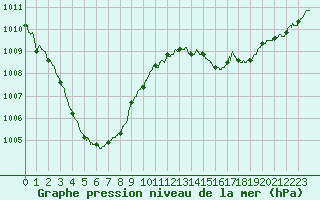 Courbe de la pression atmosphrique pour Deauville (14)