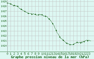 Courbe de la pression atmosphrique pour Lyon - Saint-Exupry (69)