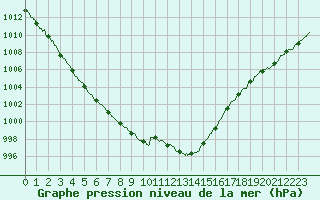 Courbe de la pression atmosphrique pour Le Touquet (62)