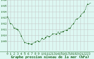 Courbe de la pression atmosphrique pour Alenon (61)