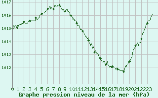 Courbe de la pression atmosphrique pour Saint-Auban (04)