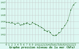 Courbe de la pression atmosphrique pour Lyon - Bron (69)