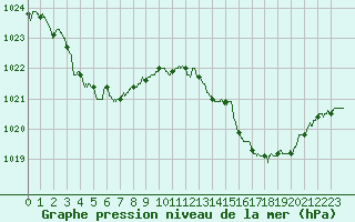 Courbe de la pression atmosphrique pour Agen (47)