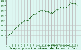 Courbe de la pression atmosphrique pour Strasbourg (67)