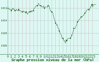 Courbe de la pression atmosphrique pour Bziers Cap d