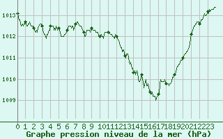 Courbe de la pression atmosphrique pour Clermont-Ferrand (63)