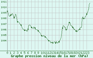 Courbe de la pression atmosphrique pour Saint-Girons (09)