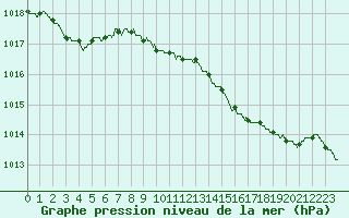 Courbe de la pression atmosphrique pour Bastia (2B)