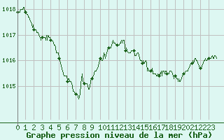 Courbe de la pression atmosphrique pour Deauville (14)