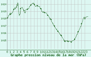 Courbe de la pression atmosphrique pour Millau - Soulobres (12)