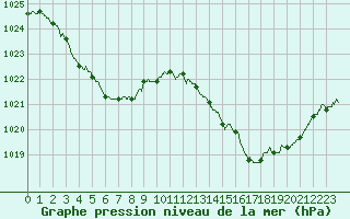 Courbe de la pression atmosphrique pour Muret (31)