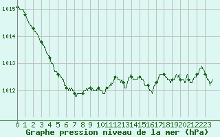 Courbe de la pression atmosphrique pour Cap de la Hague (50)